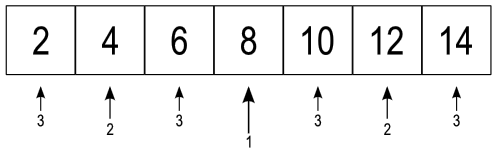 Figure [sevenAllArrows]: Sorted Array with Seven Elements