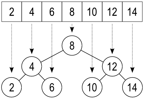 Figure [array2tree]: Array Redrawn as a Binary Search Tree