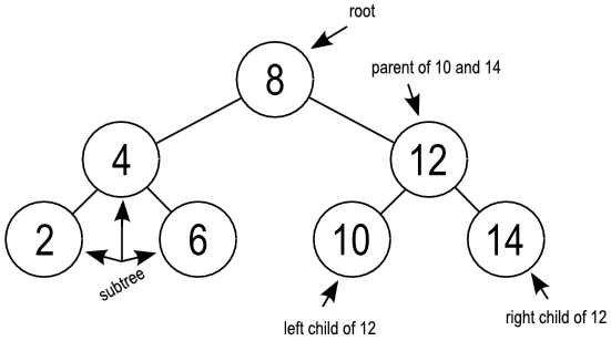 Figure [treenames]: Tree Terminology