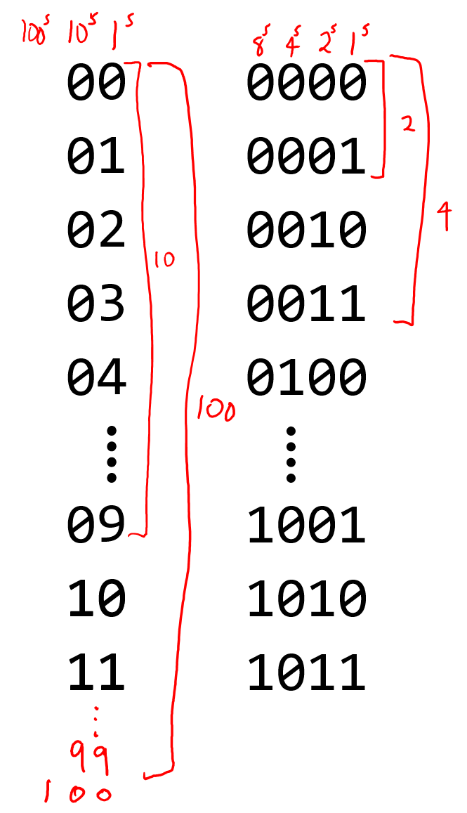 Figure [binary]: Binary Unsigned Integers