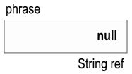 Figure [nullString]: Memory footprint for a null String