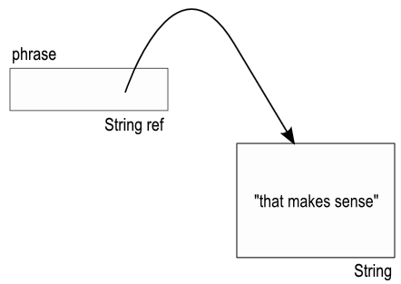 Figure [footprintString]: Memory footprint for a String reference