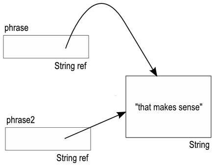 Figure [referenceCopies]: Two references pointing to the same String