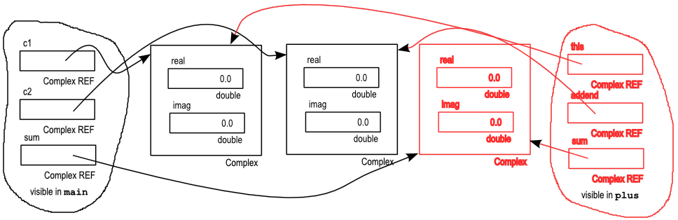 Figure [complexplus]: Memory footprint for adding two complex objects